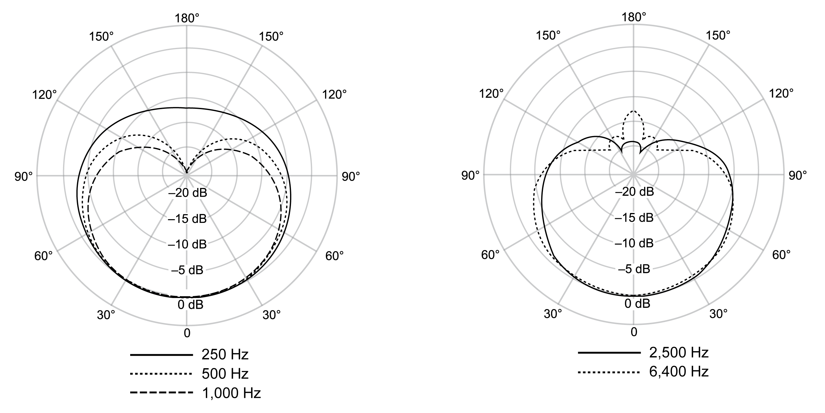 A diagram of the cardiod polar pattern